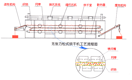 三层网无张力烘干机