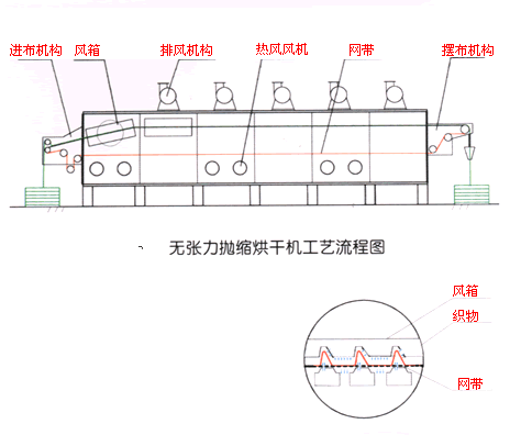 单层双网烘干机